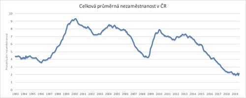 PR �l�nek Moneta 10 2019 nezam�stnanost �R graf